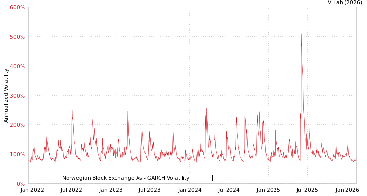 graph of Norwegian Block Exchange As GARCH