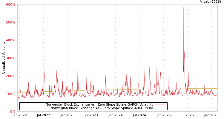 graph of Norwegian Block Exchange As S0GARCH