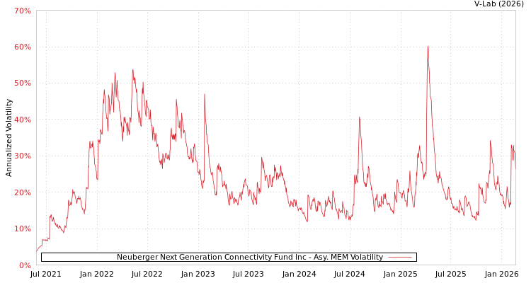 graph of Neuberger Next Generation Connectivity Fund Inc AMEM