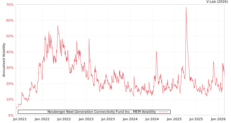 graph of Neuberger Next Generation Connectivity Fund Inc MEM