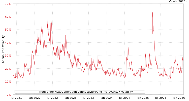graph of Neuberger Next Generation Connectivity Fund Inc AGARCH