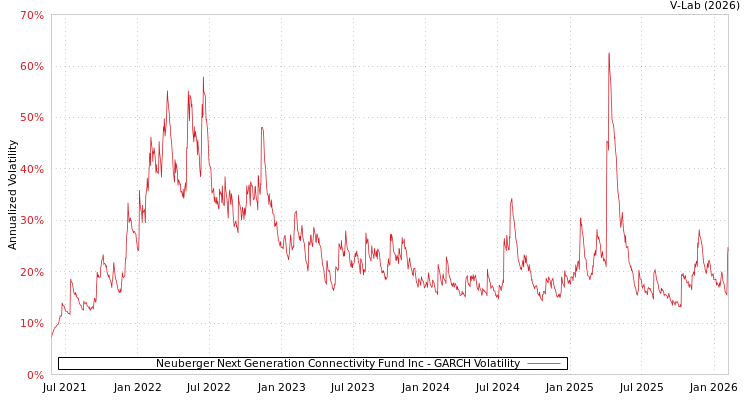 graph of Neuberger Next Generation Connectivity Fund Inc GARCH