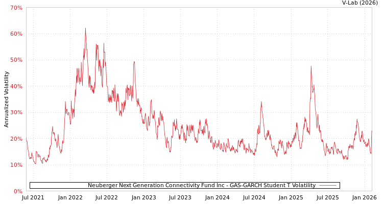 graph of Neuberger Next Generation Connectivity Fund Inc GAS-GARCH-T