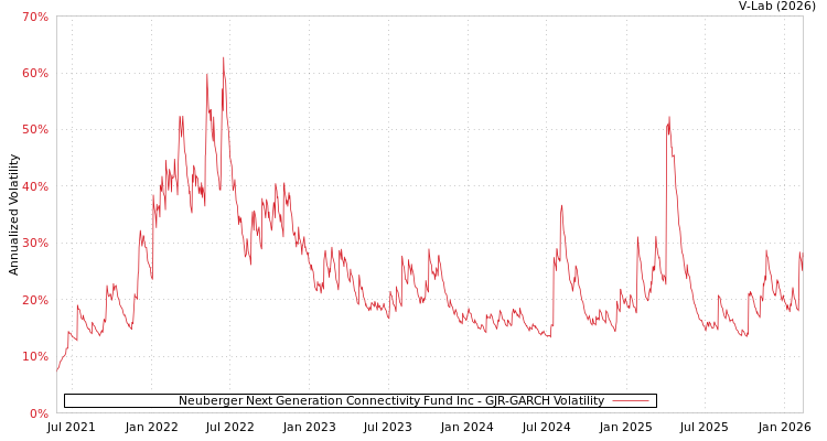 graph of Neuberger Next Generation Connectivity Fund Inc GJR-GARCH