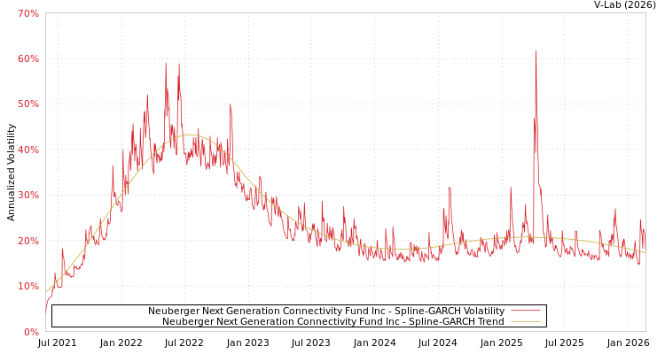 graph of Neuberger Next Generation Connectivity Fund Inc SGARCH