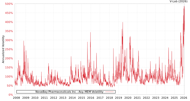 graph of NovaBay Pharmaceuticals Inc AMEM