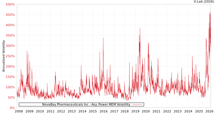 graph of NovaBay Pharmaceuticals Inc APMEM
