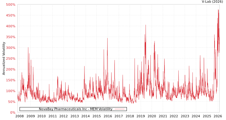 graph of NovaBay Pharmaceuticals Inc MEM