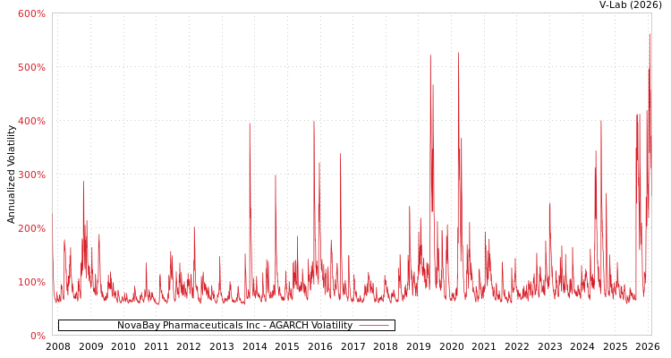 graph of NovaBay Pharmaceuticals Inc AGARCH