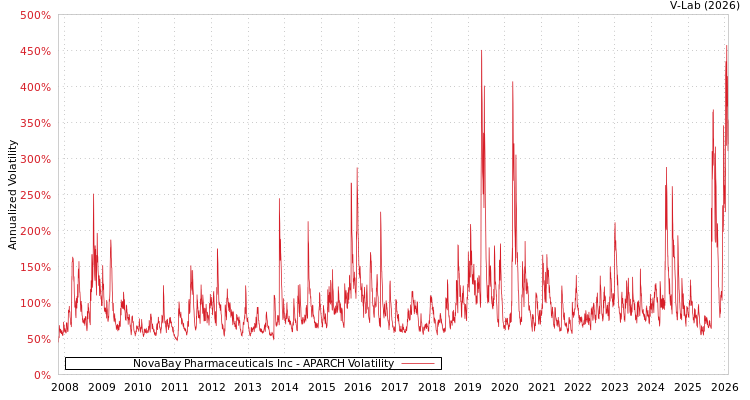 graph of NovaBay Pharmaceuticals Inc APARCH
