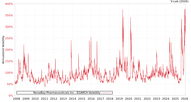 graph of NovaBay Pharmaceuticals Inc EGARCH