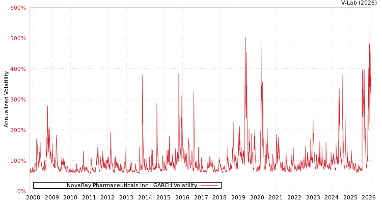 graph of NovaBay Pharmaceuticals Inc GARCH