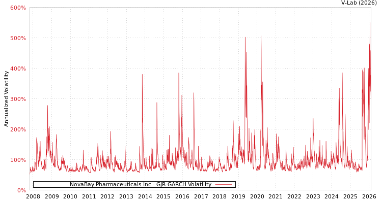 graph of NovaBay Pharmaceuticals Inc GJR-GARCH