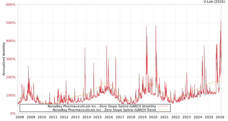 graph of NovaBay Pharmaceuticals Inc S0GARCH