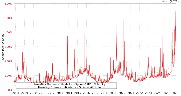 graph of NovaBay Pharmaceuticals Inc SGARCH