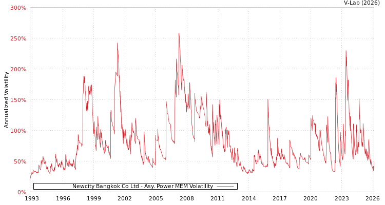 graph of Newcity Bangkok Co Ltd APMEM