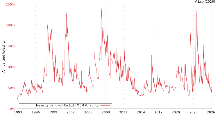 graph of Newcity Bangkok Co Ltd MEM