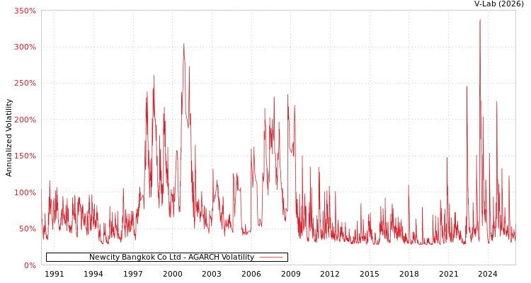graph of Newcity Bangkok Co Ltd AGARCH