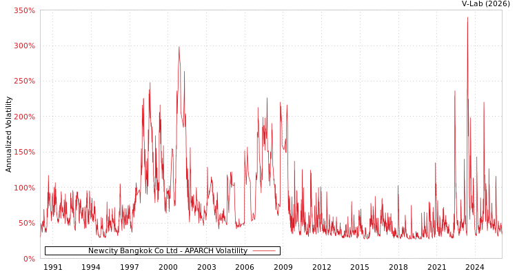 graph of Newcity Bangkok Co Ltd APARCH