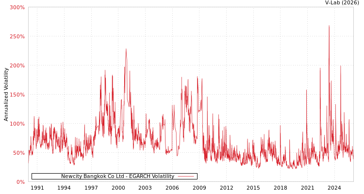 graph of Newcity Bangkok Co Ltd EGARCH