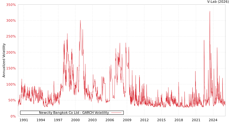 graph of Newcity Bangkok Co Ltd GARCH