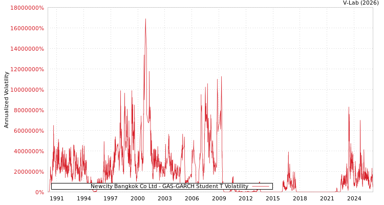 graph of Newcity Bangkok Co Ltd GAS-GARCH-T