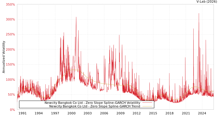 graph of Newcity Bangkok Co Ltd S0GARCH