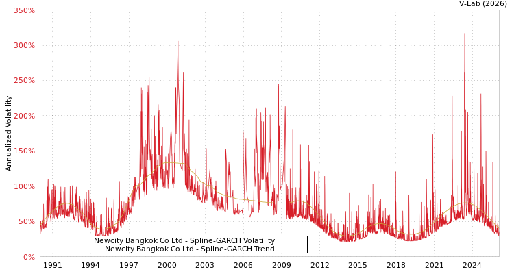 graph of Newcity Bangkok Co Ltd SGARCH