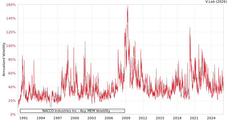 graph of NACCO Industries Inc AMEM