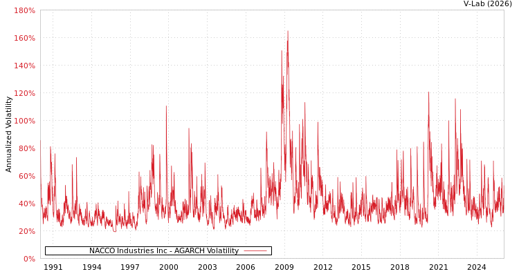 graph of NACCO Industries Inc AGARCH
