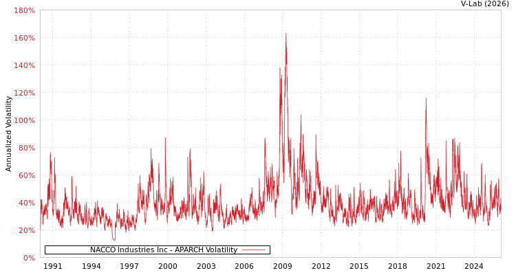 graph of NACCO Industries Inc APARCH