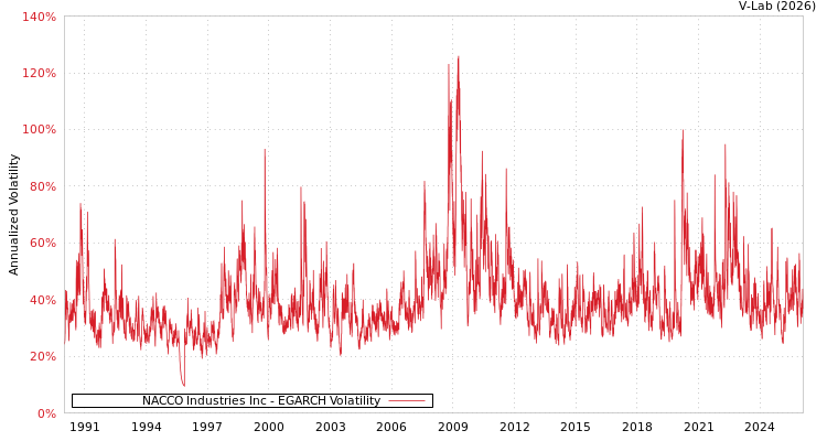graph of NACCO Industries Inc EGARCH