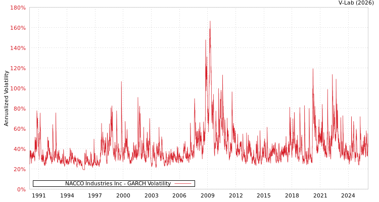 graph of NACCO Industries Inc GARCH
