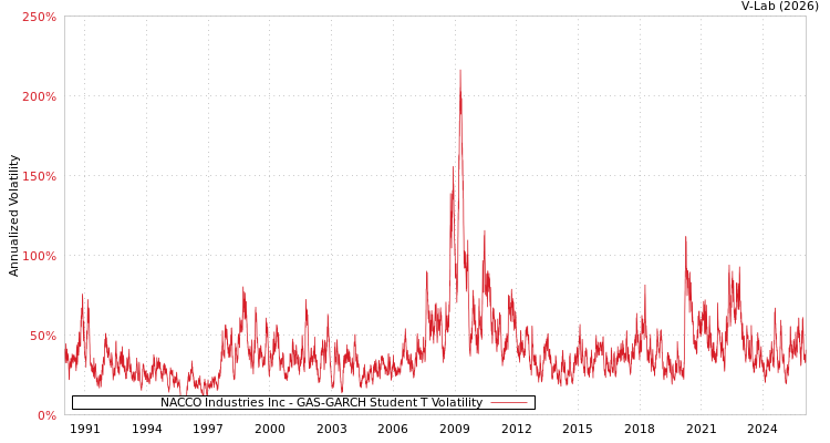 graph of NACCO Industries Inc GAS-GARCH-T