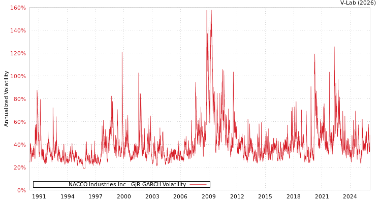 graph of NACCO Industries Inc GJR-GARCH