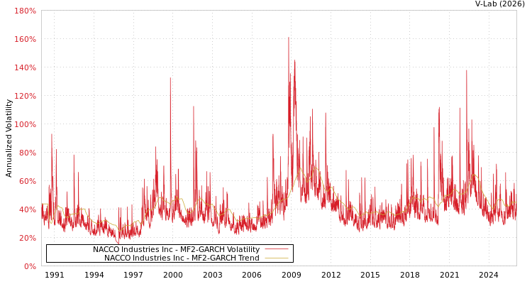 graph of NACCO Industries Inc MF2-GARCH