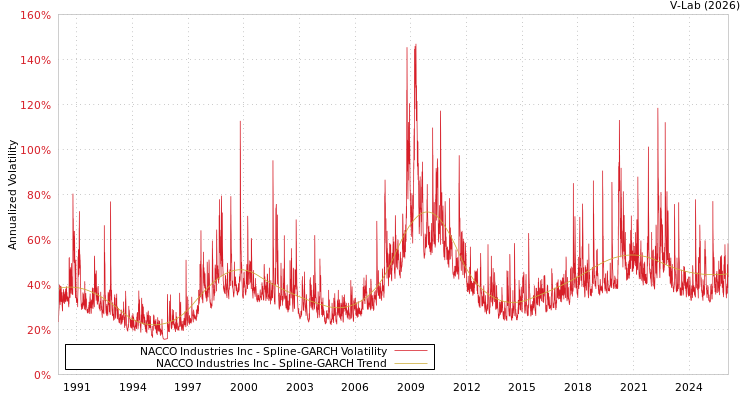 graph of NACCO Industries Inc SGARCH