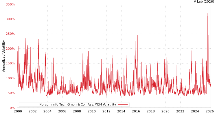 graph of Norcom Info Tech Gmbh & Co AMEM