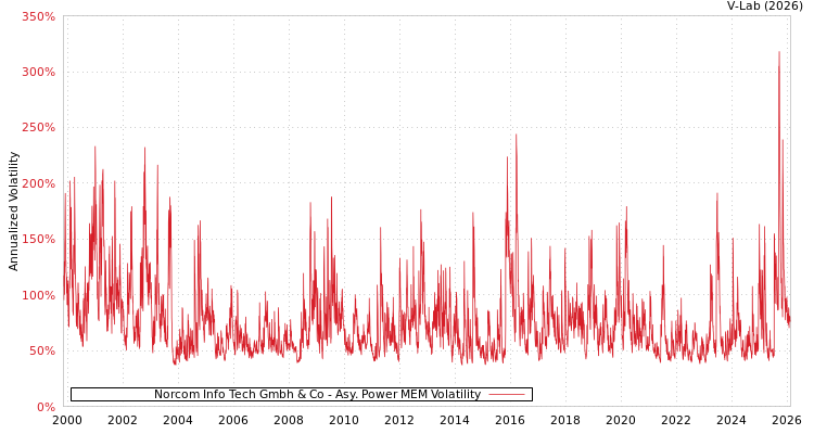 graph of Norcom Info Tech Gmbh & Co APMEM