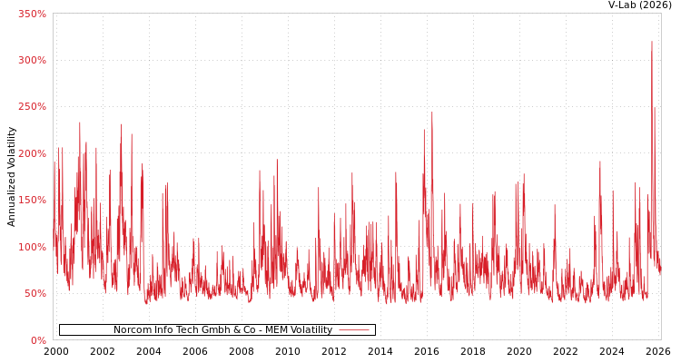 graph of Norcom Info Tech Gmbh & Co MEM