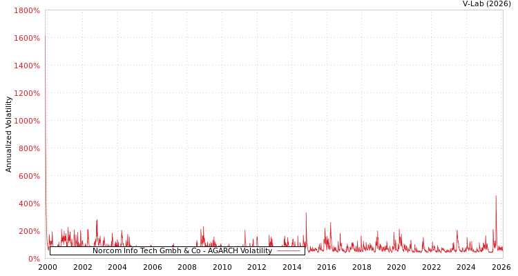 graph of Norcom Info Tech Gmbh & Co AGARCH