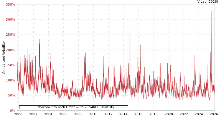 graph of Norcom Info Tech Gmbh & Co EGARCH