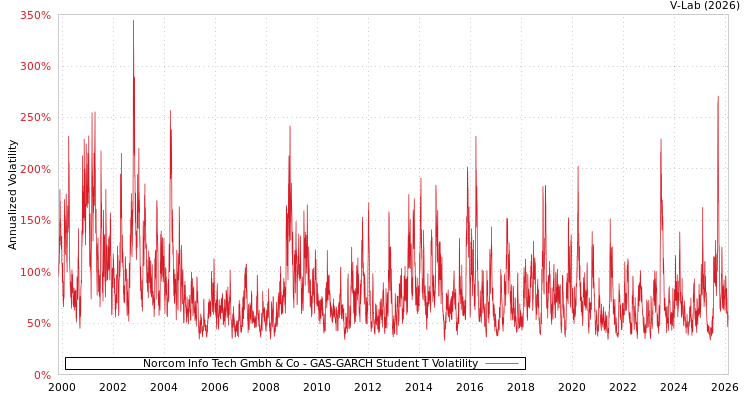 graph of Norcom Info Tech Gmbh & Co GAS-GARCH-T