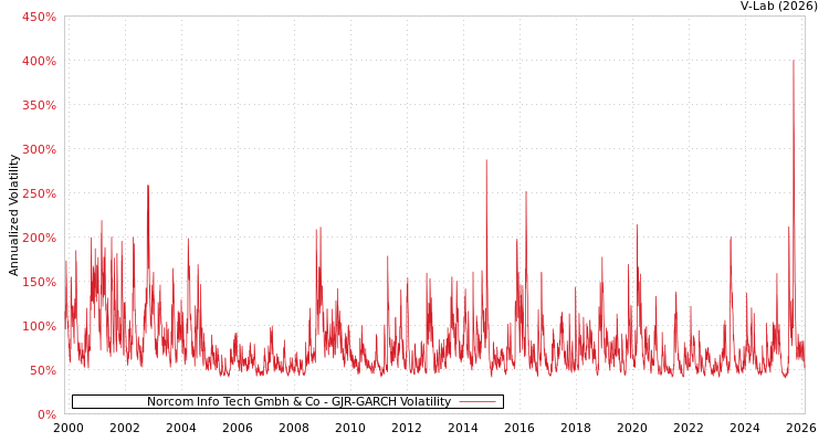 graph of Norcom Info Tech Gmbh & Co GJR-GARCH