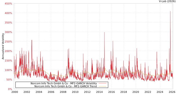 graph of Norcom Info Tech Gmbh & Co MF2-GARCH