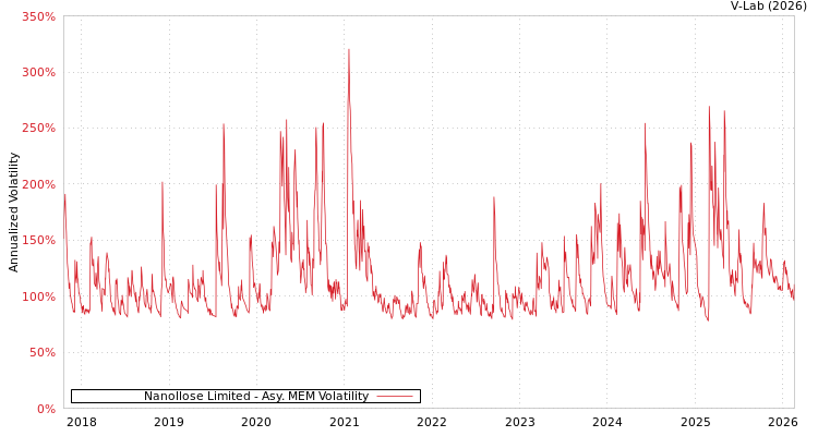 graph of Nanollose Limited AMEM