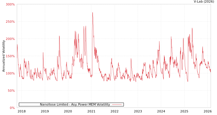 graph of Nanollose Limited APMEM