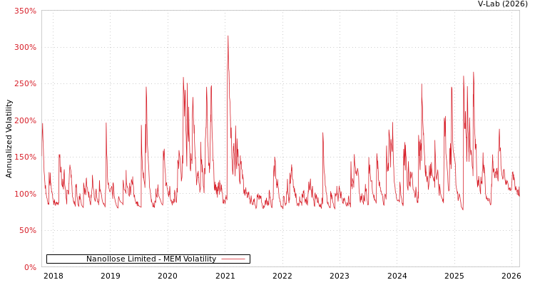 graph of Nanollose Limited MEM