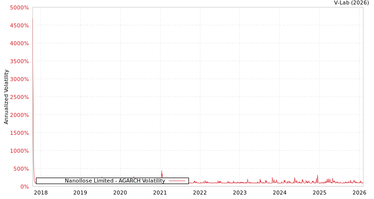 graph of Nanollose Limited AGARCH