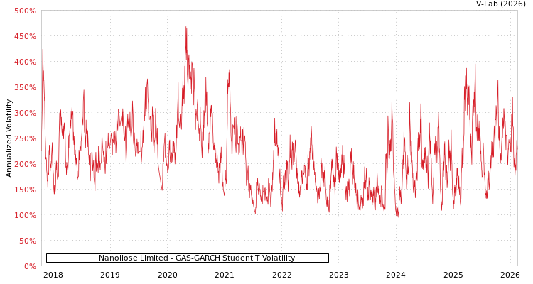 graph of Nanollose Limited GAS-GARCH-T
